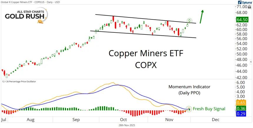 Short-Term COPX Chart (11.28.2025)