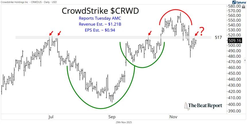 CRWD Chart (11.30.2025)