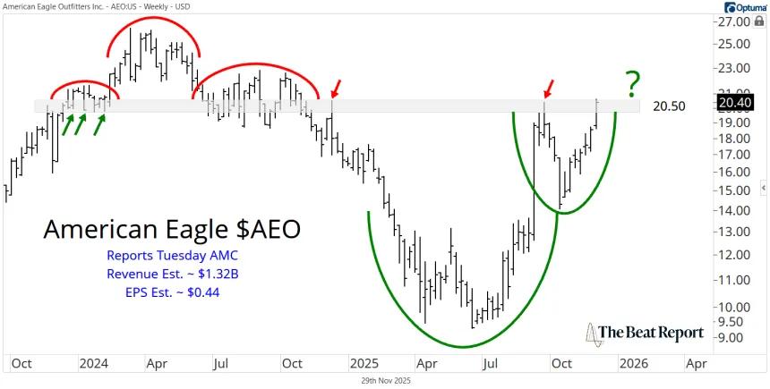 AEO Chart (11.30.2025)