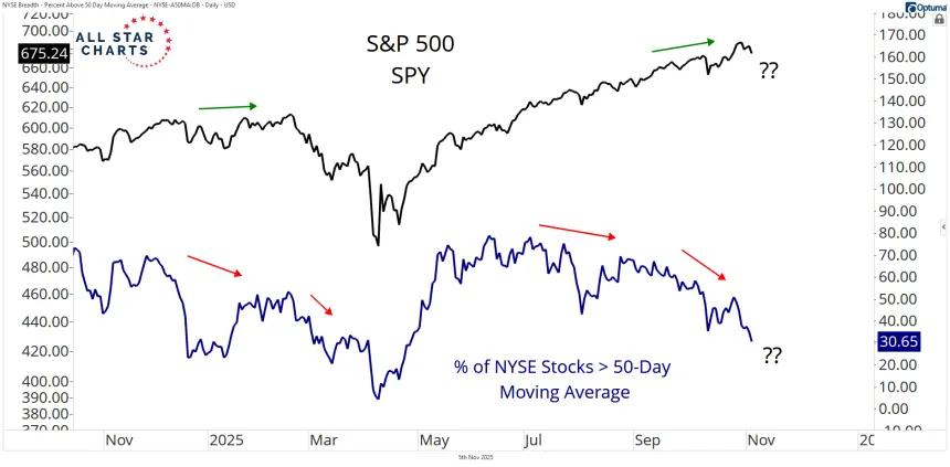 nyse 50dma