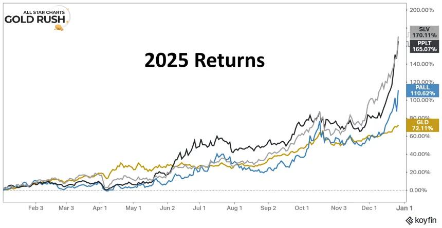 2025 Precious Metal Returns (12.29.2025)