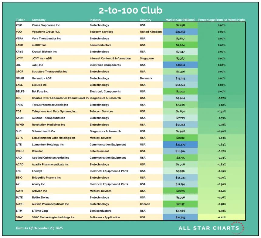2to100 Table 12242025.png