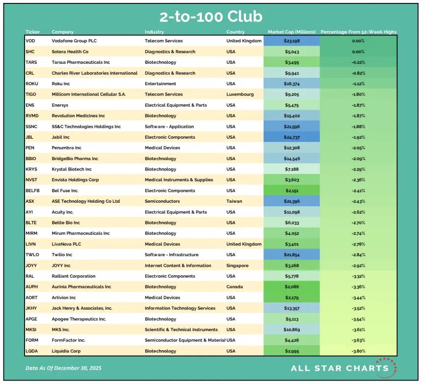 2to100 Table 12312025.png
