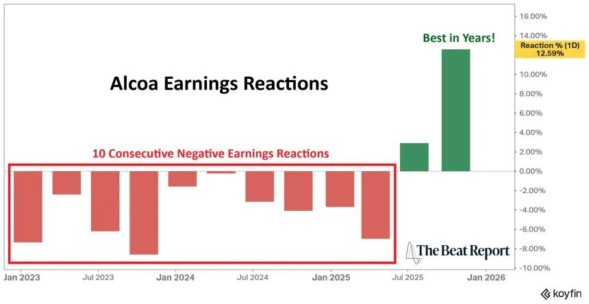 AA Earnings Reactions Chart (12.26.2025)