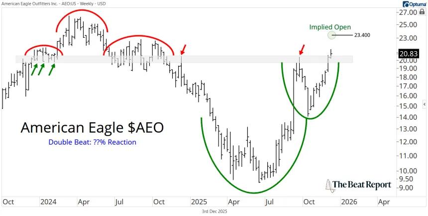 AEO Stock Chart (12.03.2025)