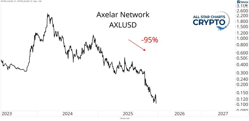 AXL Chart