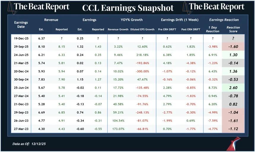 CCL Earnings Snapshot (12.14.2025)