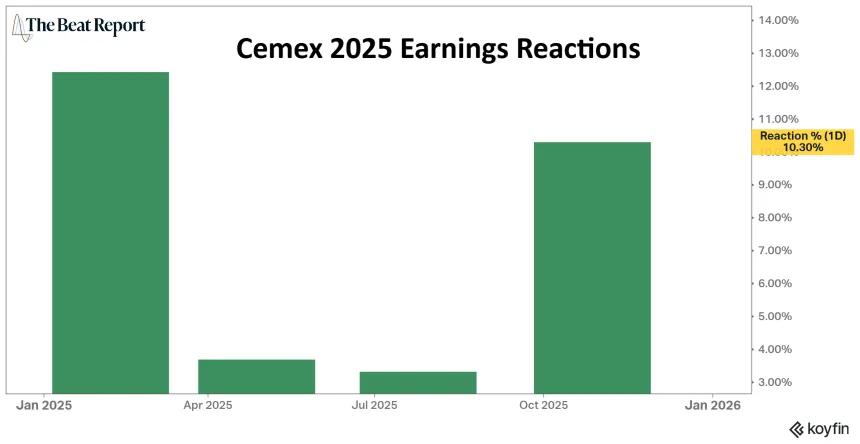Cemex 2025 Earnings Reactions Chart (12.30.2025)