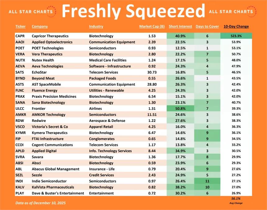 Freshly Squeezed 10-Day Change Table (12.11.2025)