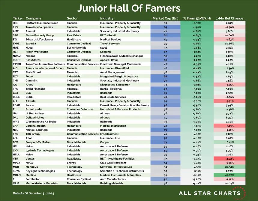 Junior Hall of Famers Table (12.31.2025)