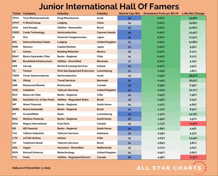 Junior International Hall of Famers Table (12.04.2025)