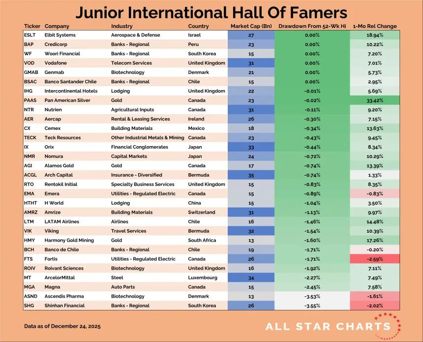 Junior International Hall of Famers Table (12.25.2025)