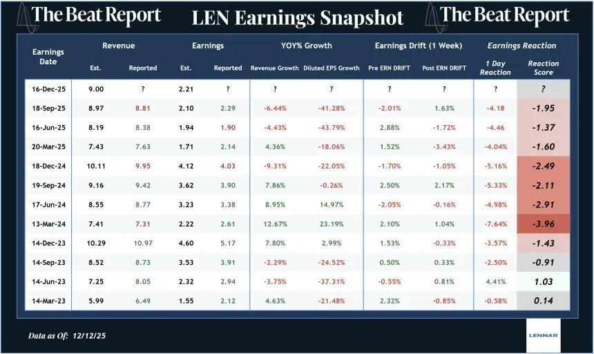 LEN Earnings Snapshot (12.14.2025)