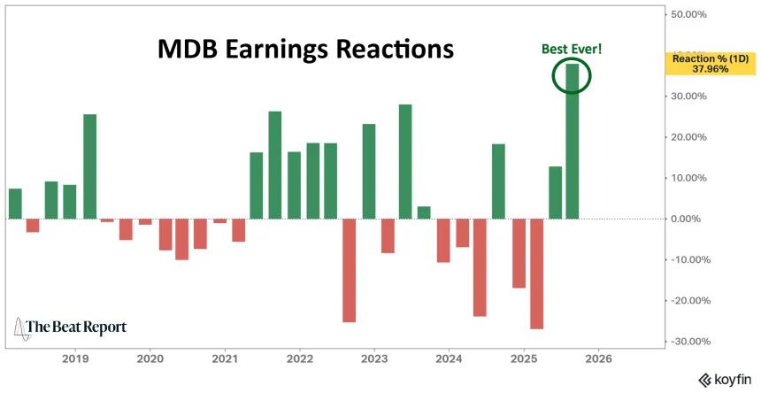MDB Earnings Reaction History (12.02.2025)