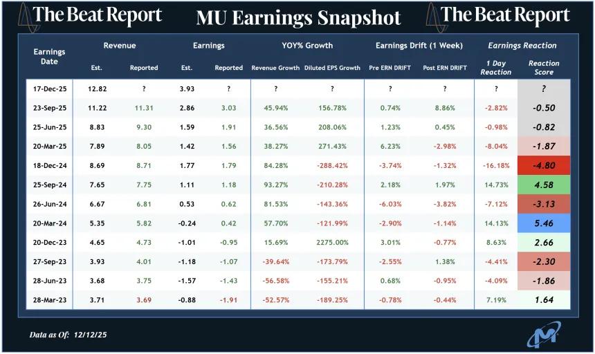 MU Earnings Snapshot (12.14.2025)