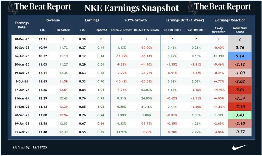 NKE Earnings Snapshot (12.14.2025)