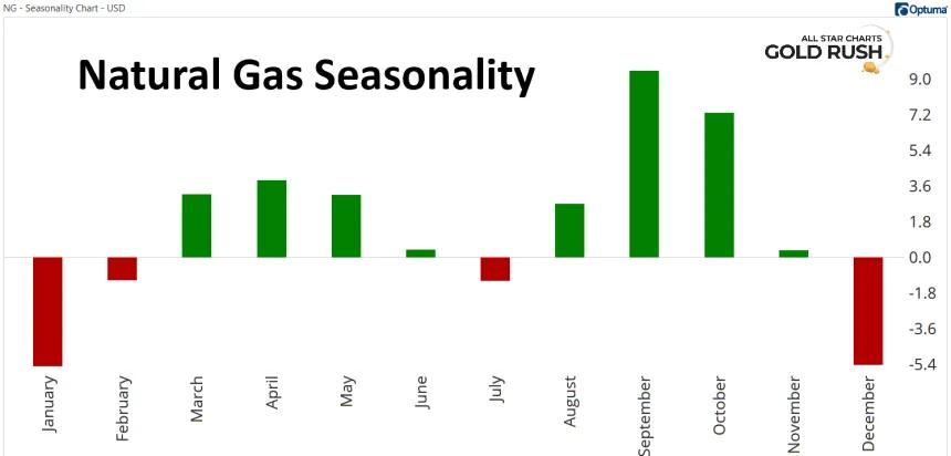 Natural Gas Seasonality Chart (12.05.2025)
