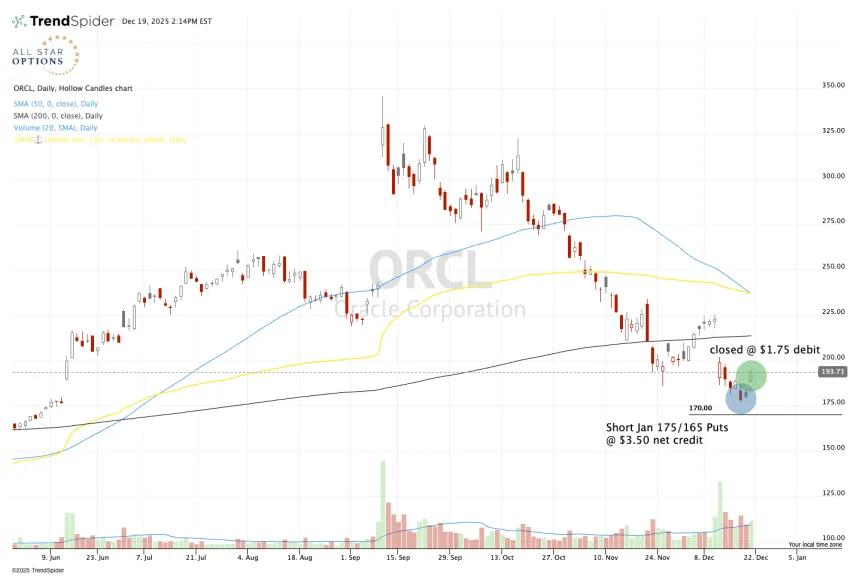one-year chart of ORCL