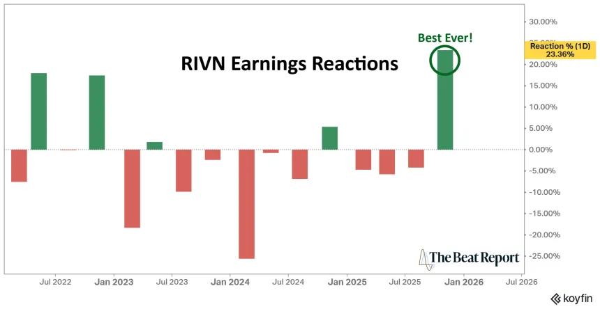RIVN Earnings Reactions Chart (12.24.2025)