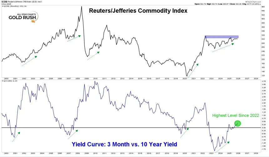CRB Bond Yields