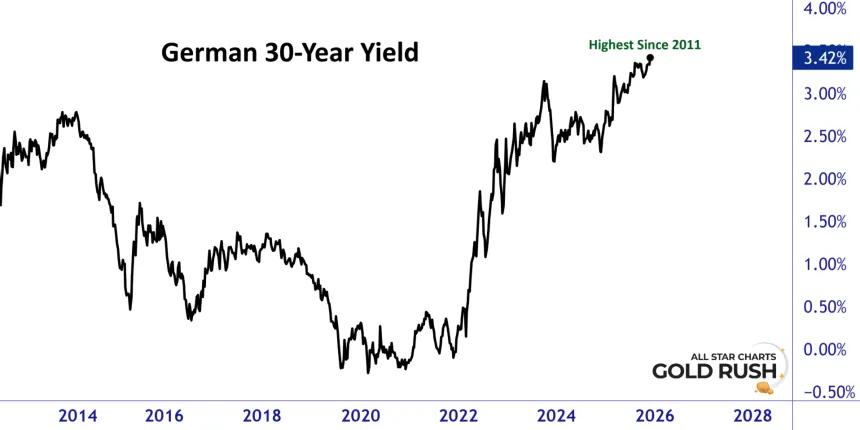 German yields