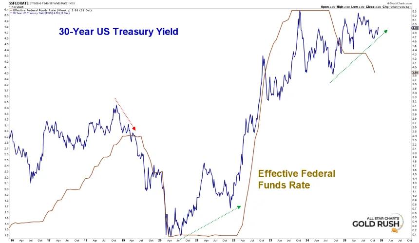 Fed Rate, 30 Year yield