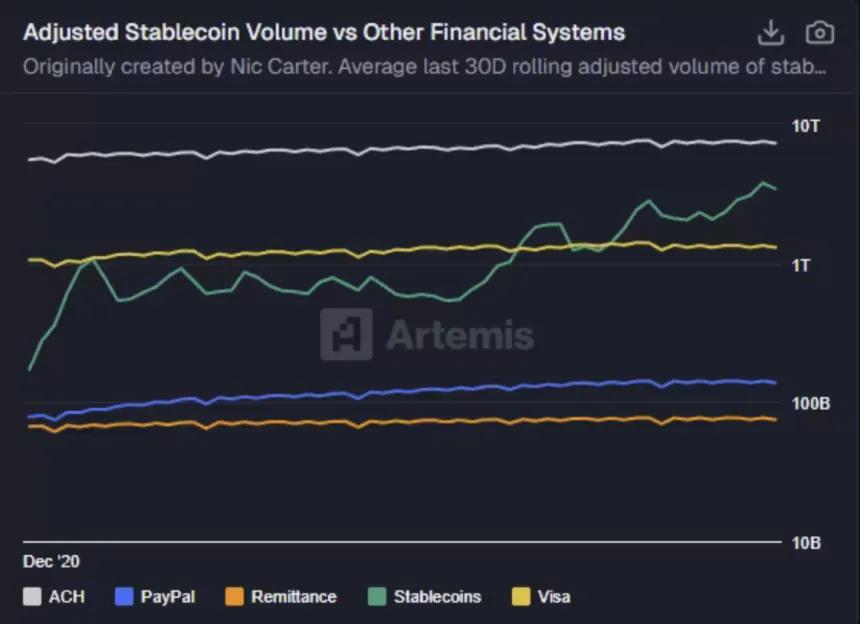 Stablecoin Volumes