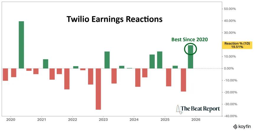 Twilio Earnings Reactions (12.17.2025)
