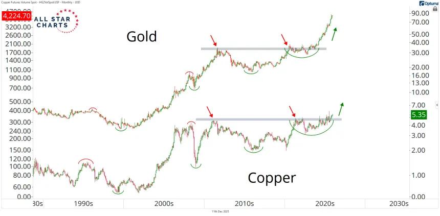 gold vs copper