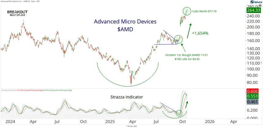 $AMD