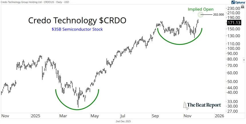 CRDO Chart (12.02.2025)