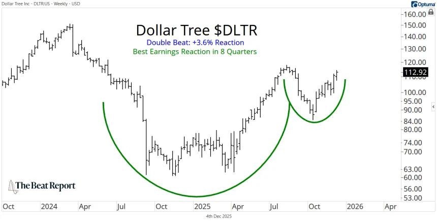 DLTR Chart (12.04.2025)