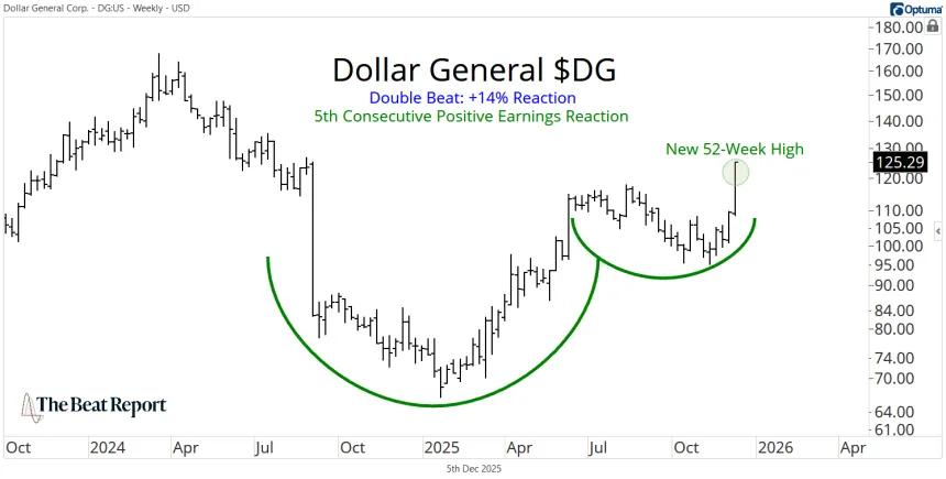 DG Chart (12.05.2025)