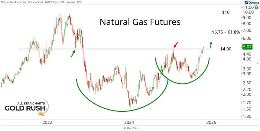 Natural Gas Futures (12.05.2025)