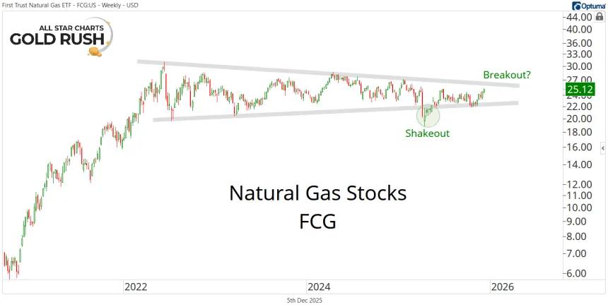 FCG Chart (12.05.2025)