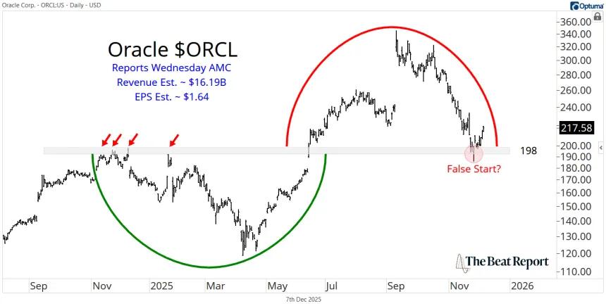 ORCL Chart (12.07.2025)