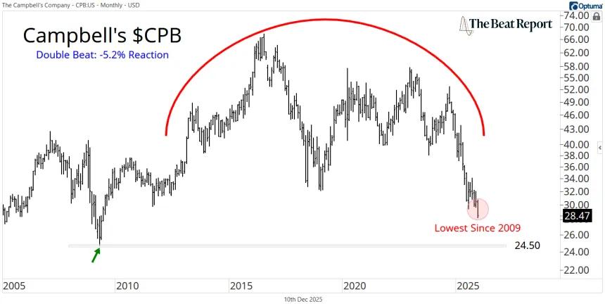 CPB Chart (12.10.2025)