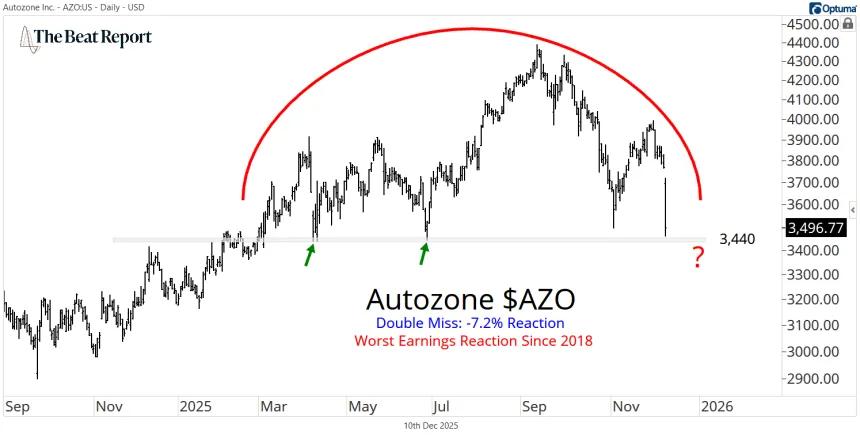 AZO Chart (12.10.2025)