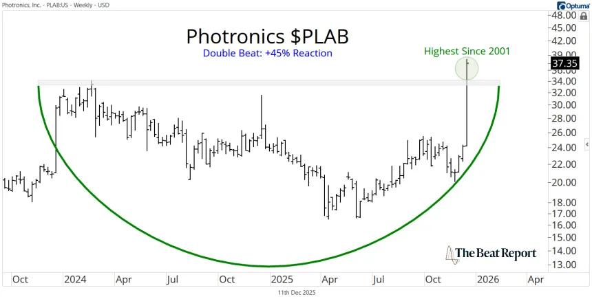 PLAB Chart (12.11.2025)