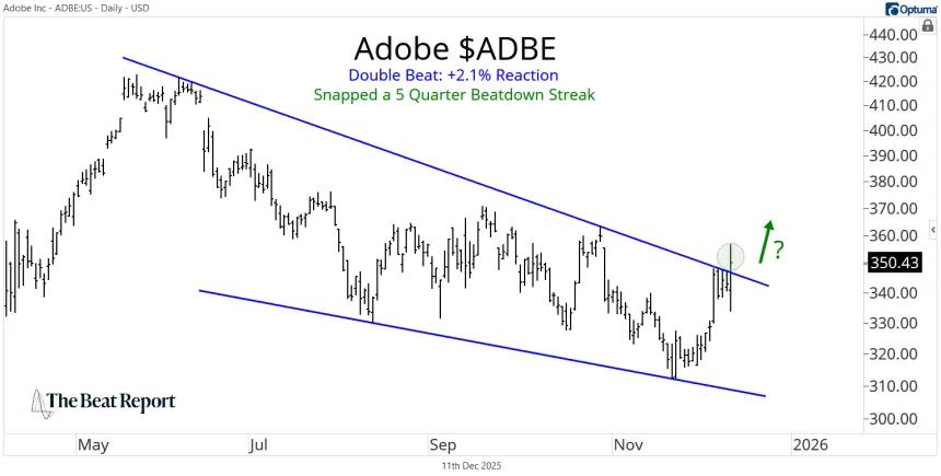ADBE Chart (12.12.2025)