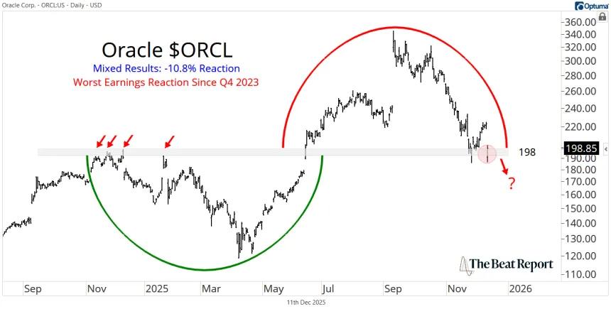 ORCL Chart (12.12.2025)