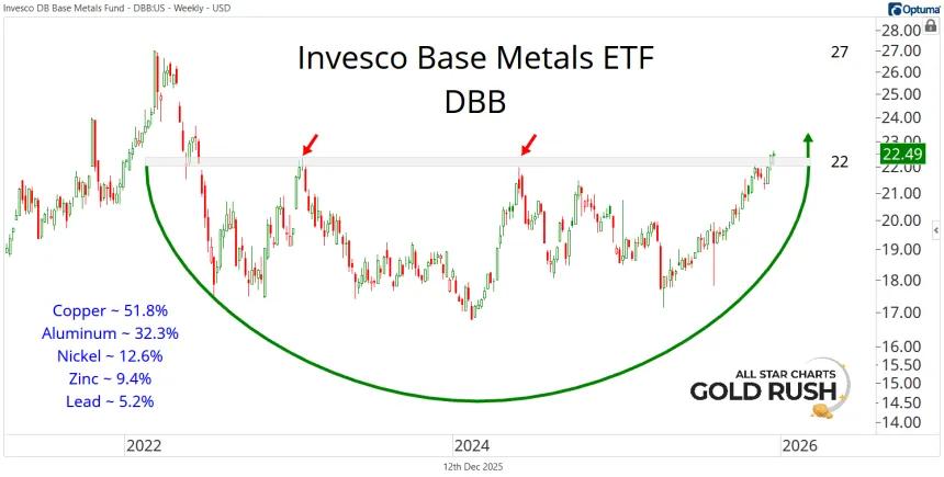DBB Chart (12.12.2025)