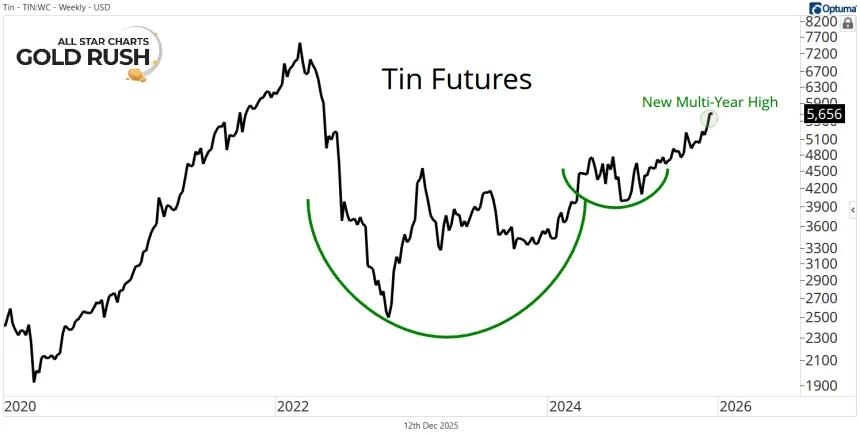 Tin Futures Chart (12.12.2025)