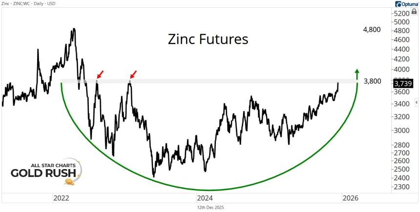 Zinc Futures Chart (12.12.2025)