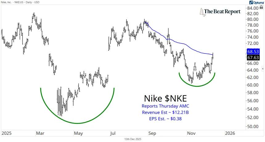 NKE Chart (12.14.2025)