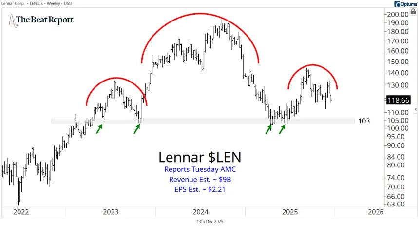 LEN Chart (12.14.2025)