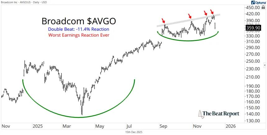 AVGO Chart (12.15.2025)