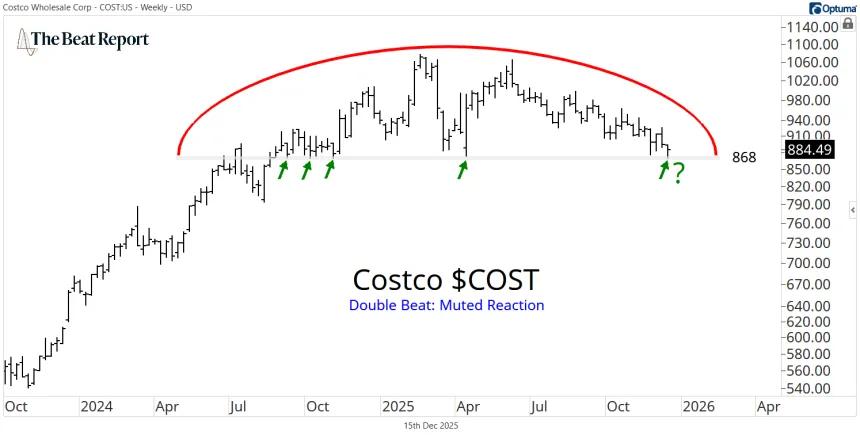 COST Chart (12.15.2025)
