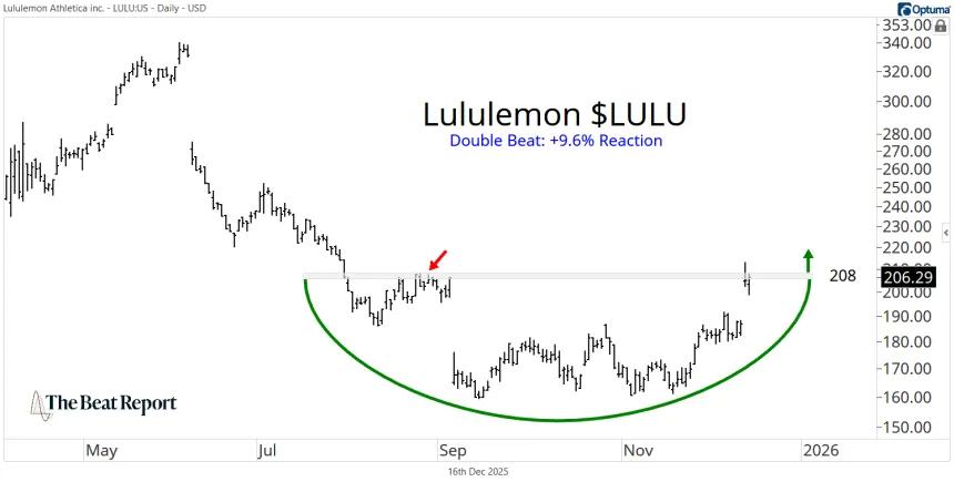 LULU Chart (12.16.2025)