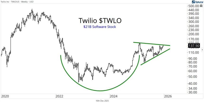 TWLO Chart (12.17.2025)